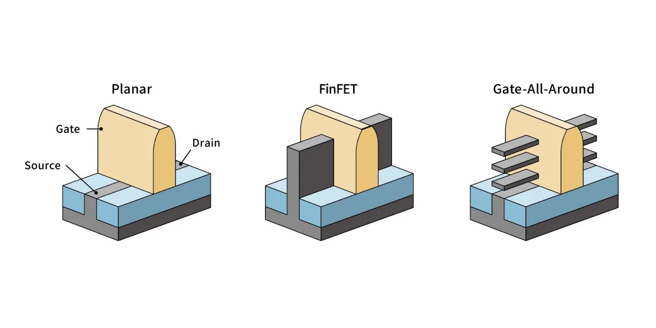 平面 MOSFET / FinFET / GAA 三种晶体管结构对比